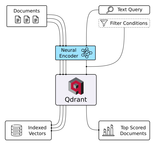 How does Qdrant works?