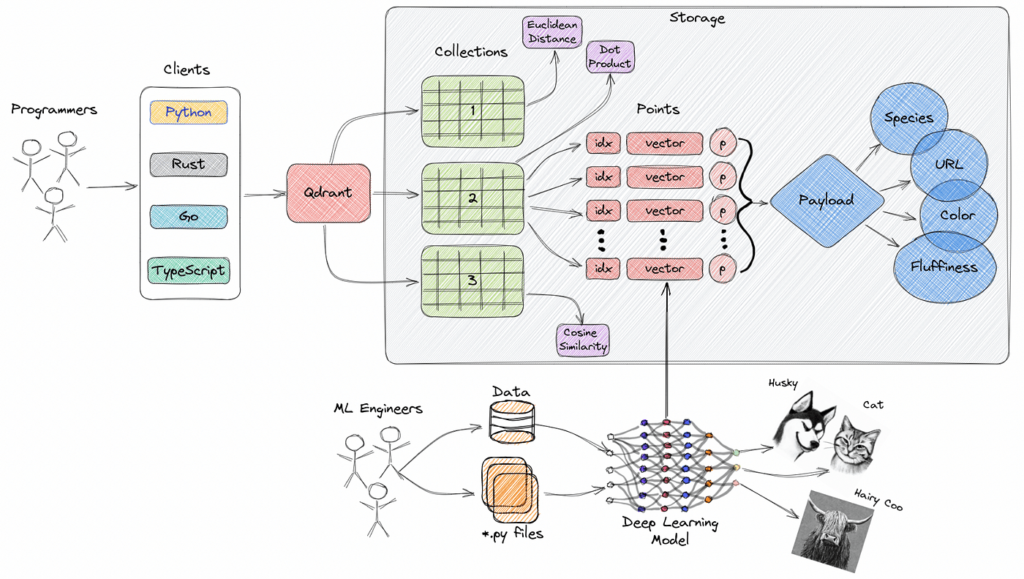 Qdrant Vector Database